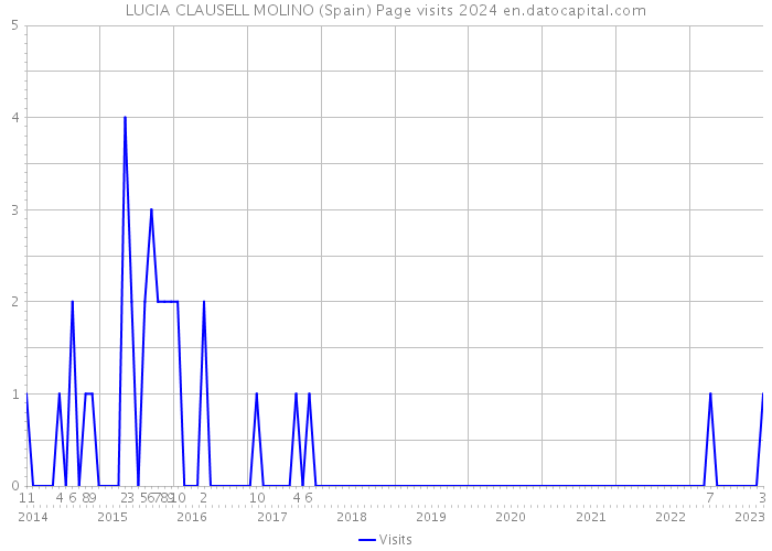 LUCIA CLAUSELL MOLINO (Spain) Page visits 2024 