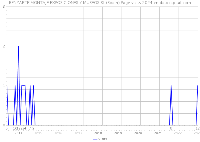 BENYARTE MONTAJE EXPOSICIONES Y MUSEOS SL (Spain) Page visits 2024 