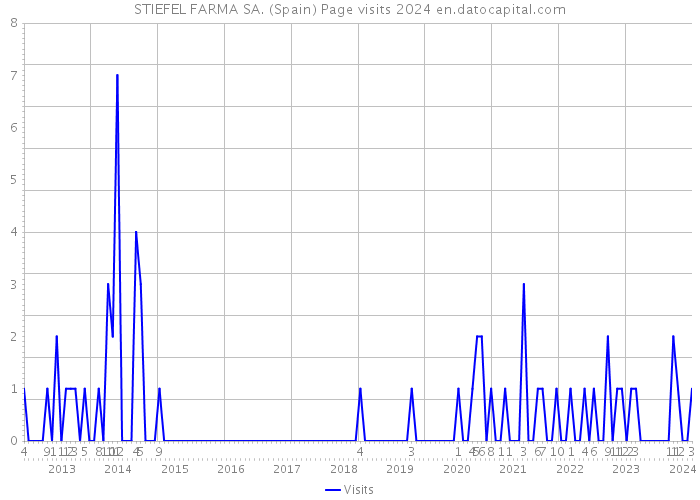 STIEFEL FARMA SA. (Spain) Page visits 2024 