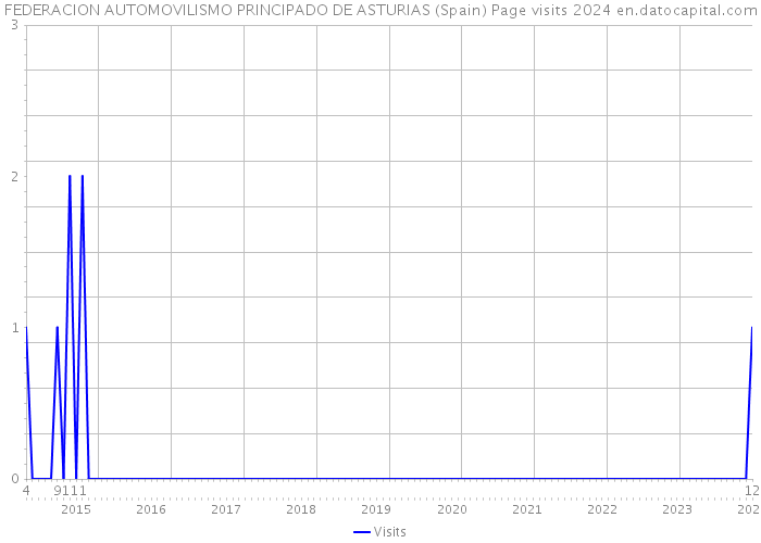 FEDERACION AUTOMOVILISMO PRINCIPADO DE ASTURIAS (Spain) Page visits 2024 