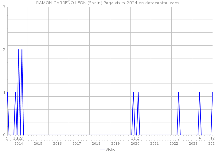 RAMON CARREÑO LEON (Spain) Page visits 2024 