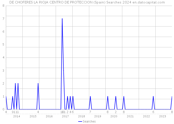 DE CHOFERES LA RIOJA CENTRO DE PROTECCION (Spain) Searches 2024 