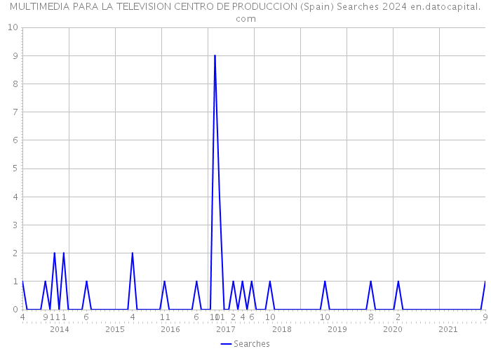 MULTIMEDIA PARA LA TELEVISION CENTRO DE PRODUCCION (Spain) Searches 2024 