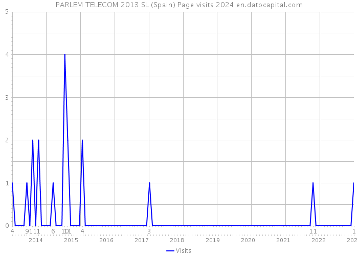 PARLEM TELECOM 2013 SL (Spain) Page visits 2024 