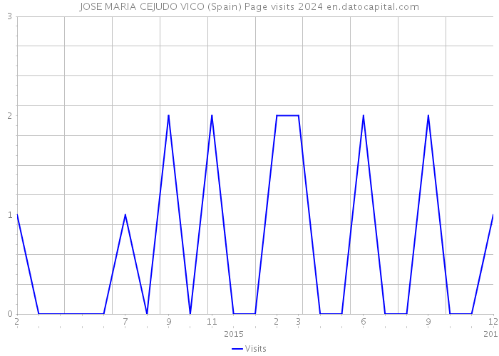 JOSE MARIA CEJUDO VICO (Spain) Page visits 2024 