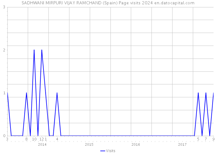 SADHWANI MIRPURI VIJAY RAMCHAND (Spain) Page visits 2024 