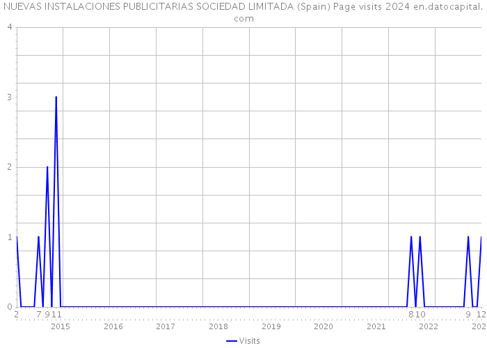 NUEVAS INSTALACIONES PUBLICITARIAS SOCIEDAD LIMITADA (Spain) Page visits 2024 