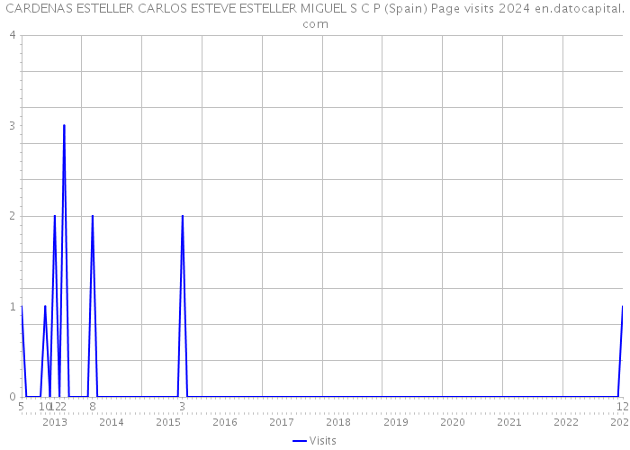 CARDENAS ESTELLER CARLOS ESTEVE ESTELLER MIGUEL S C P (Spain) Page visits 2024 
