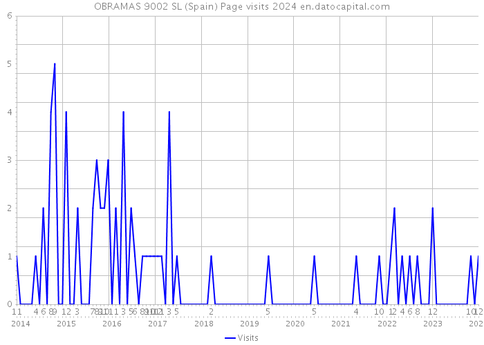 OBRAMAS 9002 SL (Spain) Page visits 2024 