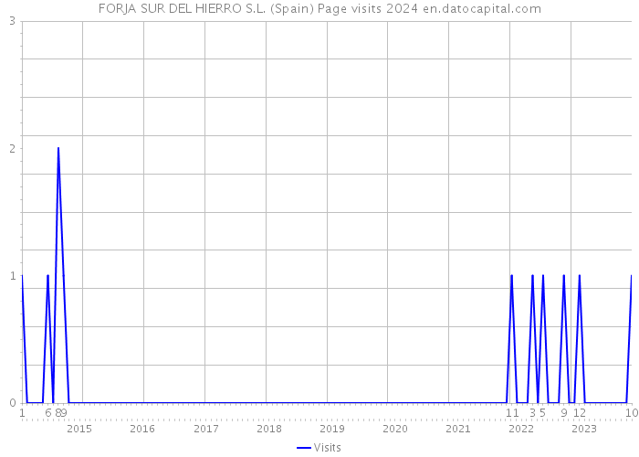 FORJA SUR DEL HIERRO S.L. (Spain) Page visits 2024 