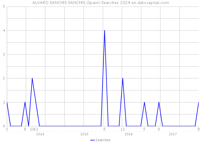 ALVARO SANCHIS SANCHIS (Spain) Searches 2024 
