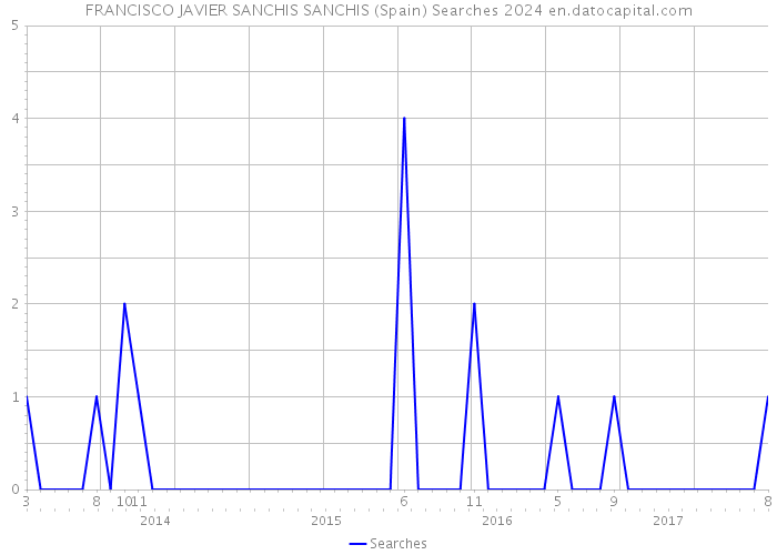 FRANCISCO JAVIER SANCHIS SANCHIS (Spain) Searches 2024 
