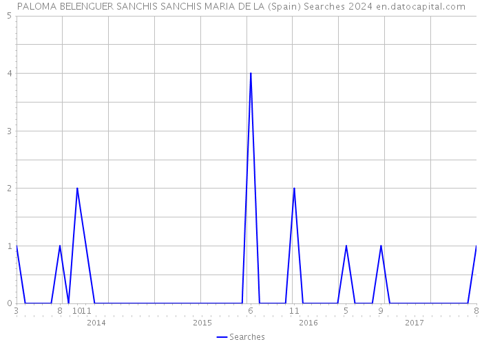 PALOMA BELENGUER SANCHIS SANCHIS MARIA DE LA (Spain) Searches 2024 