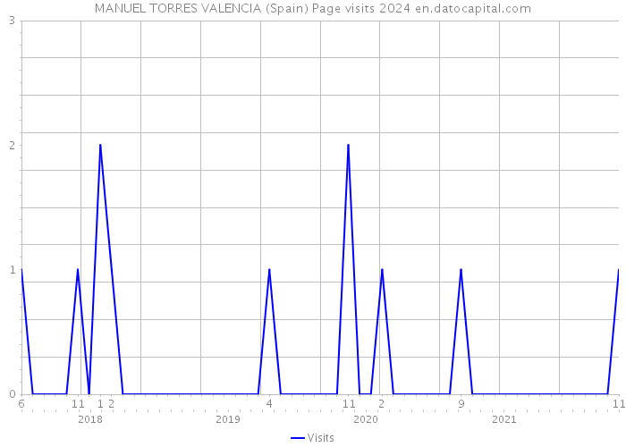 MANUEL TORRES VALENCIA (Spain) Page visits 2024 