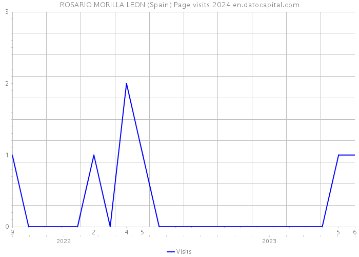 ROSARIO MORILLA LEON (Spain) Page visits 2024 