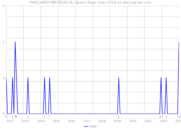 PARCJARDI PERTEGAS SL (Spain) Page visits 2024 