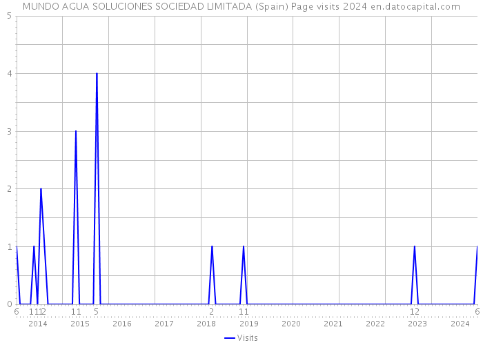 MUNDO AGUA SOLUCIONES SOCIEDAD LIMITADA (Spain) Page visits 2024 