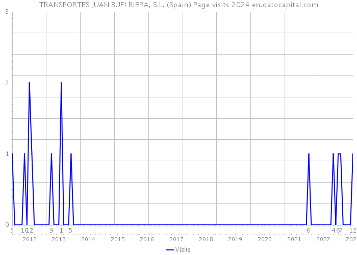 TRANSPORTES JUAN BUFI RIERA, S.L. (Spain) Page visits 2024 