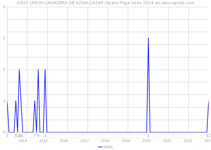ASOC UNION GANADERA DE AZNALCAZAR (Spain) Page visits 2024 