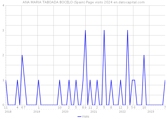 ANA MARIA TABOADA BOCELO (Spain) Page visits 2024 