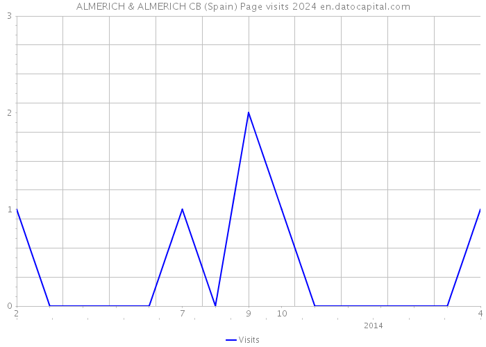 ALMERICH & ALMERICH CB (Spain) Page visits 2024 