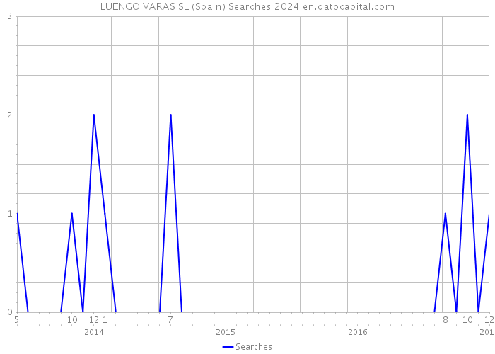 LUENGO VARAS SL (Spain) Searches 2024 