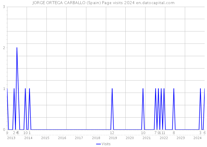JORGE ORTEGA CARBALLO (Spain) Page visits 2024 