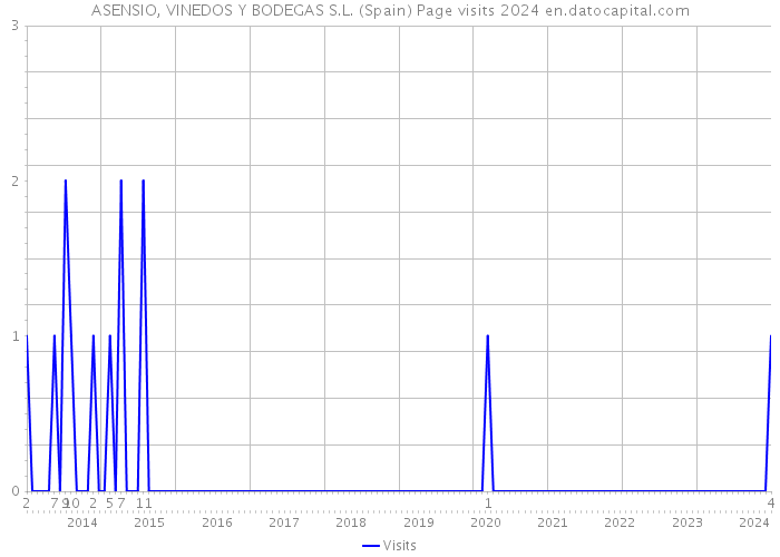 ASENSIO, VINEDOS Y BODEGAS S.L. (Spain) Page visits 2024 