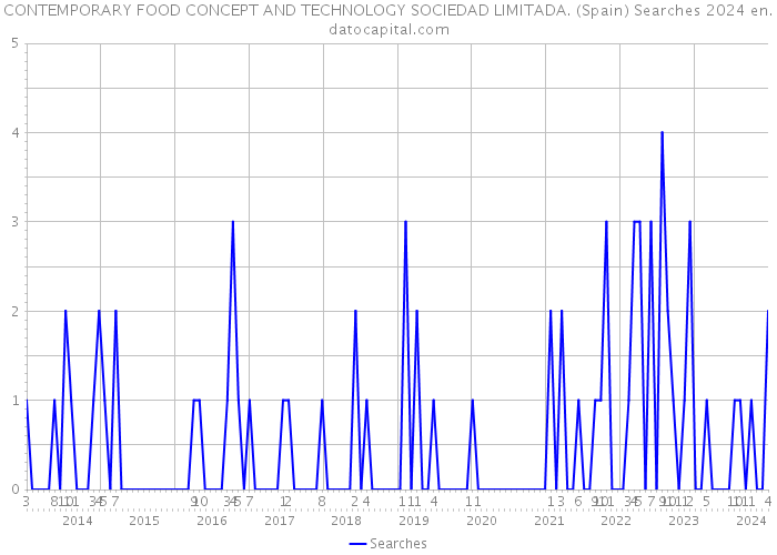 CONTEMPORARY FOOD CONCEPT AND TECHNOLOGY SOCIEDAD LIMITADA. (Spain) Searches 2024 