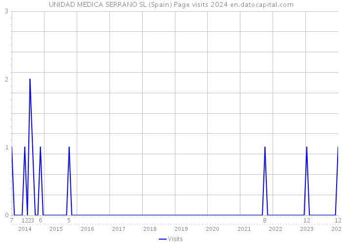 UNIDAD MEDICA SERRANO SL (Spain) Page visits 2024 
