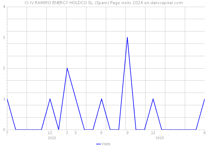 CI IV RAMIRO ENERGY HOLDCO SL. (Spain) Page visits 2024 
