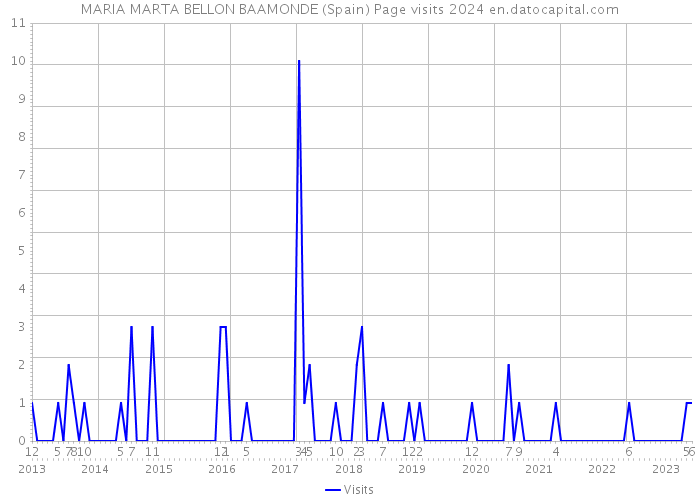 MARIA MARTA BELLON BAAMONDE (Spain) Page visits 2024 