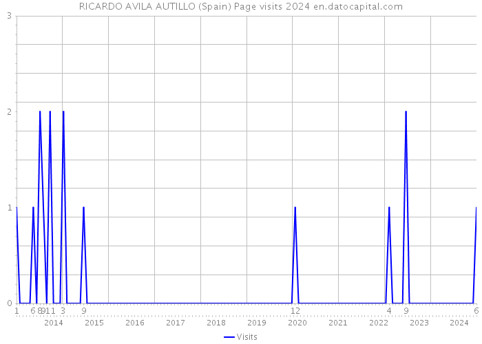 RICARDO AVILA AUTILLO (Spain) Page visits 2024 