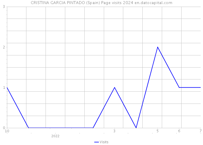 CRISTINA GARCIA PINTADO (Spain) Page visits 2024 