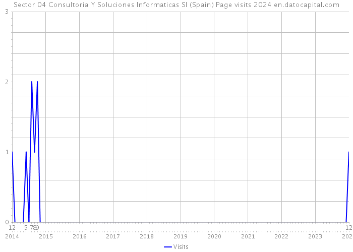 Sector 04 Consultoria Y Soluciones Informaticas Sl (Spain) Page visits 2024 