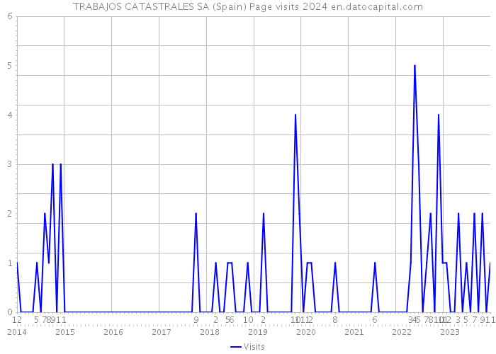 TRABAJOS CATASTRALES SA (Spain) Page visits 2024 