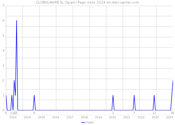 GLOBALWARE SL (Spain) Page visits 2024 