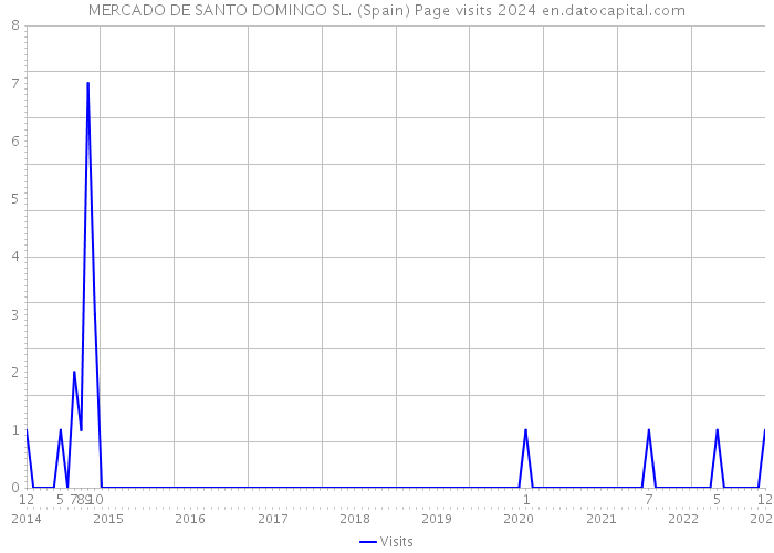 MERCADO DE SANTO DOMINGO SL. (Spain) Page visits 2024 