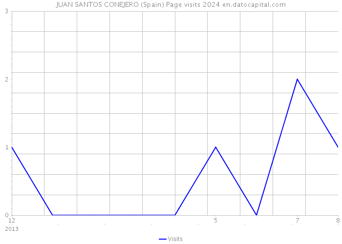 JUAN SANTOS CONEJERO (Spain) Page visits 2024 