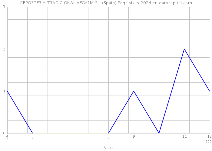 REPOSTERIA TRADICIONAL VEGANA S.L (Spain) Page visits 2024 