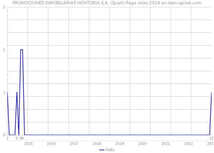 PROMOCIONES INMOBILIARIAS HONTORIA S.A. (Spain) Page visits 2024 
