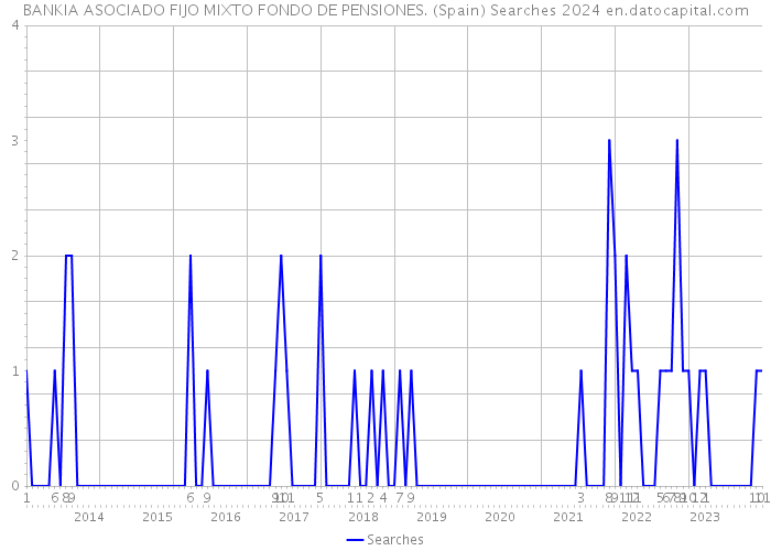 BANKIA ASOCIADO FIJO MIXTO FONDO DE PENSIONES. (Spain) Searches 2024 