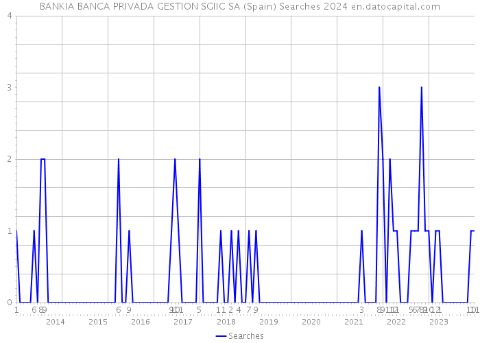 BANKIA BANCA PRIVADA GESTION SGIIC SA (Spain) Searches 2024 