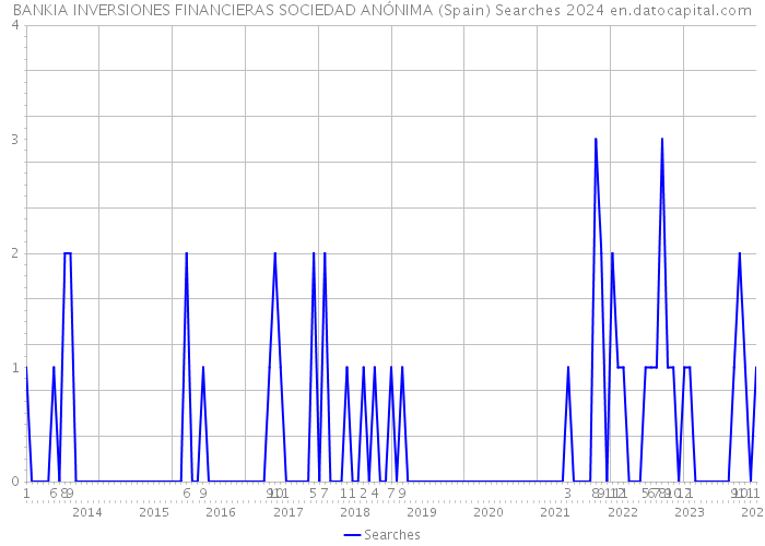 BANKIA INVERSIONES FINANCIERAS SOCIEDAD ANÓNIMA (Spain) Searches 2024 