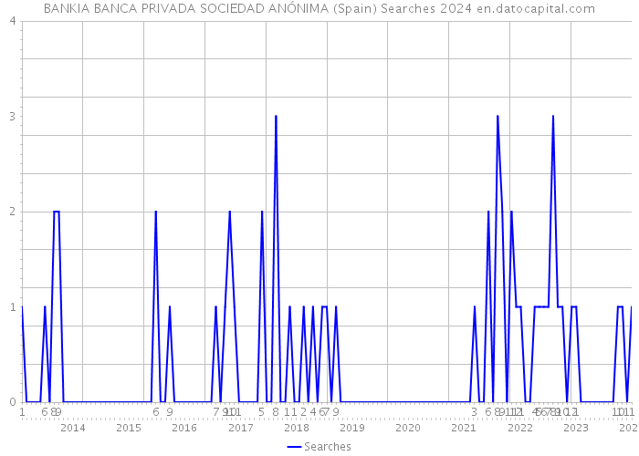 BANKIA BANCA PRIVADA SOCIEDAD ANÓNIMA (Spain) Searches 2024 