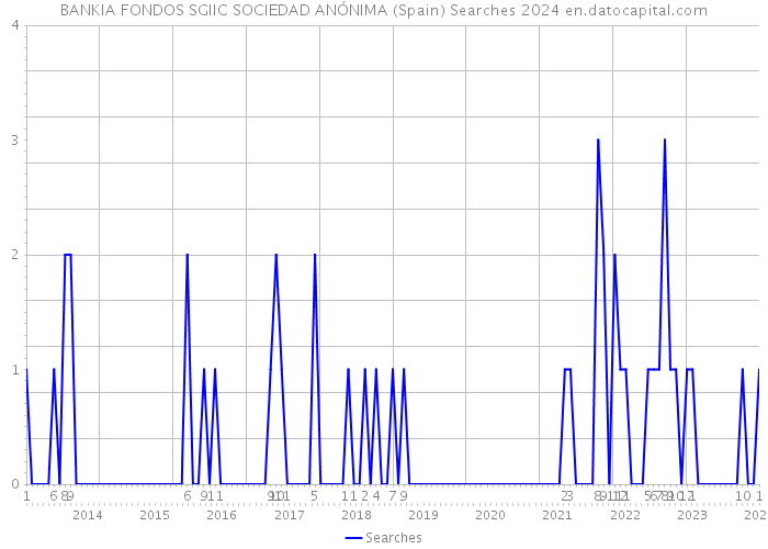BANKIA FONDOS SGIIC SOCIEDAD ANÓNIMA (Spain) Searches 2024 