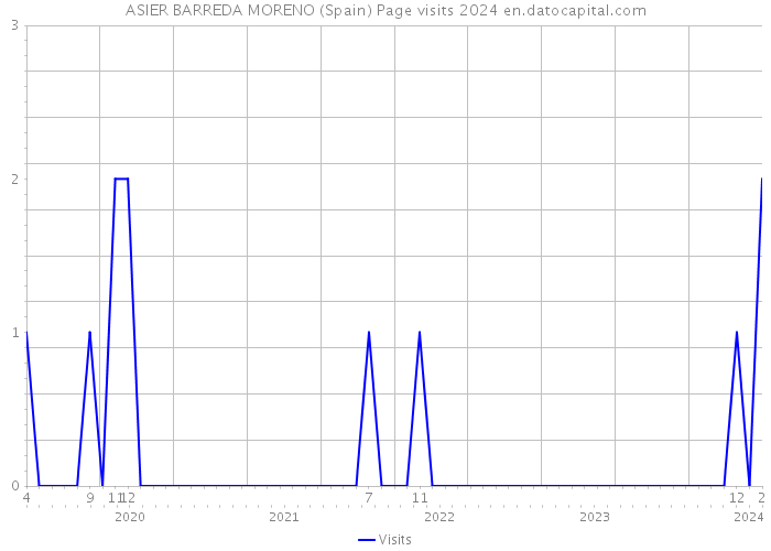 ASIER BARREDA MORENO (Spain) Page visits 2024 