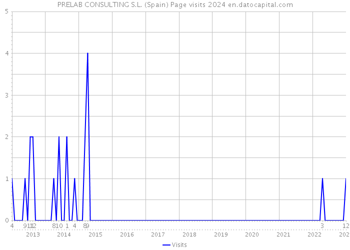 PRELAB CONSULTING S.L. (Spain) Page visits 2024 