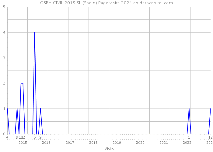 OBRA CIVIL 2015 SL (Spain) Page visits 2024 