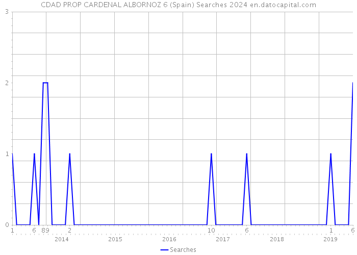 CDAD PROP CARDENAL ALBORNOZ 6 (Spain) Searches 2024 